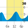 Bristol Highlands tide chart for Friday, July 30, 2021