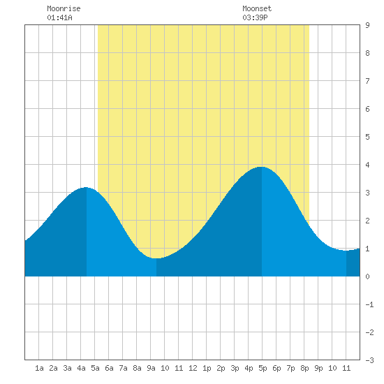Bristol Highlands tide chart for Sunday, July 4, 2021