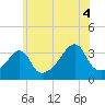 Bristol Highlands tide chart for Sunday, July 4, 2021