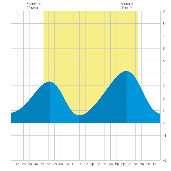 Bristol Highlands tide chart for Tuesday, July 6, 2021