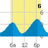 Bristol Highlands tide chart for Tuesday, July 6, 2021