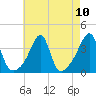 Bristol Highlands tide chart for Tuesday, August 10, 2021