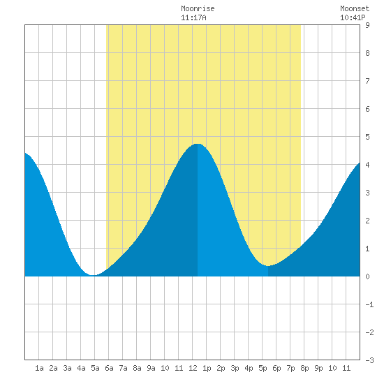 Bristol Highlands tide chart for Friday, August 13, 2021