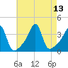 Bristol Highlands tide chart for Friday, August 13, 2021