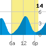 Bristol Highlands tide chart for Saturday, August 14, 2021