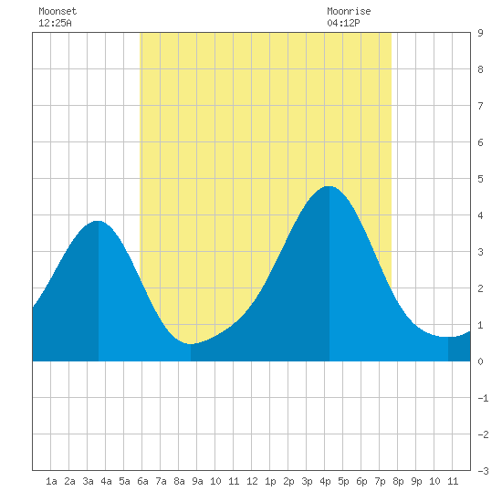 Bristol Highlands tide chart for Tuesday, August 17, 2021