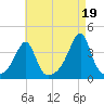Bristol Highlands tide chart for Thursday, August 19, 2021
