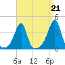 Bristol Highlands tide chart for Saturday, August 21, 2021