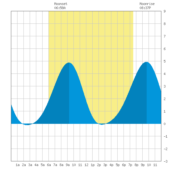 Bristol Highlands tide chart for Monday, August 23, 2021