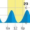 Bristol Highlands tide chart for Monday, August 23, 2021