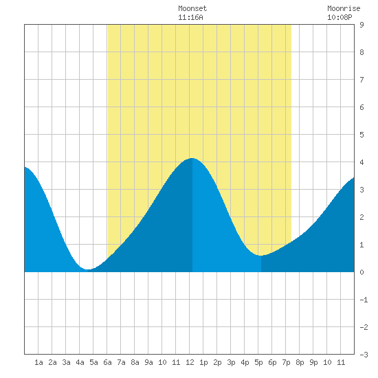 Bristol Highlands tide chart for Friday, August 27, 2021
