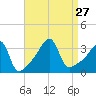 Bristol Highlands tide chart for Friday, August 27, 2021