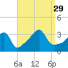 Bristol Highlands tide chart for Sunday, August 29, 2021