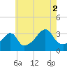 Bristol Highlands tide chart for Monday, August 2, 2021
