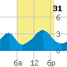 Bristol Highlands tide chart for Tuesday, August 31, 2021
