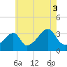 Bristol Highlands tide chart for Tuesday, August 3, 2021