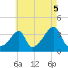 Bristol Highlands tide chart for Thursday, August 5, 2021