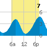 Bristol Highlands tide chart for Saturday, August 7, 2021