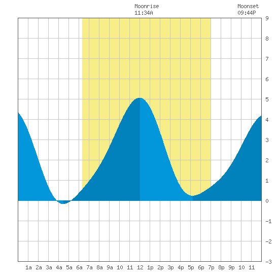 Bristol Highlands tide chart for Saturday, September 11, 2021