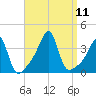 Bristol Highlands tide chart for Saturday, September 11, 2021