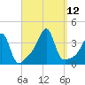 Bristol Highlands tide chart for Sunday, September 12, 2021