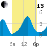 Bristol Highlands tide chart for Monday, September 13, 2021