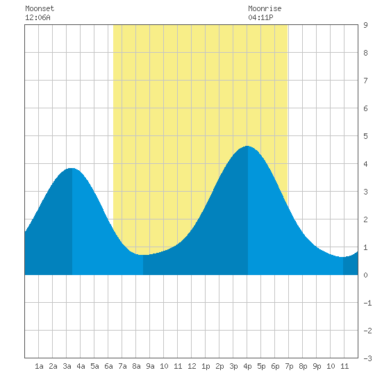 Bristol Highlands tide chart for Wednesday, September 15, 2021