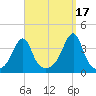 Bristol Highlands tide chart for Friday, September 17, 2021