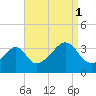 Bristol Highlands tide chart for Wednesday, September 1, 2021