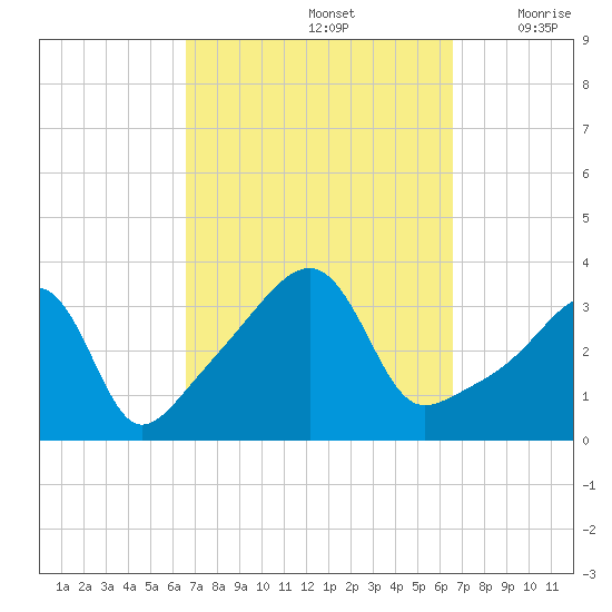 Bristol Highlands tide chart for Sunday, September 26, 2021