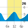 Bristol Highlands tide chart for Sunday, September 26, 2021