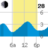 Bristol Highlands tide chart for Tuesday, September 28, 2021