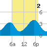 Bristol Highlands tide chart for Thursday, September 2, 2021