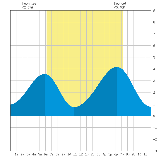 Bristol Highlands tide chart for Friday, September 3, 2021