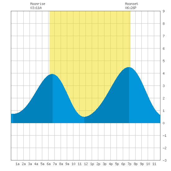 Bristol Highlands tide chart for Saturday, September 4, 2021