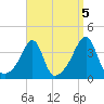 Bristol Highlands tide chart for Sunday, September 5, 2021