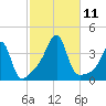 Bristol Highlands tide chart for Monday, October 11, 2021