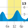 Bristol Highlands tide chart for Wednesday, October 13, 2021