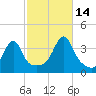Bristol Highlands tide chart for Thursday, October 14, 2021