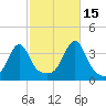 Bristol Highlands tide chart for Friday, October 15, 2021