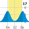 Bristol Highlands tide chart for Sunday, October 17, 2021