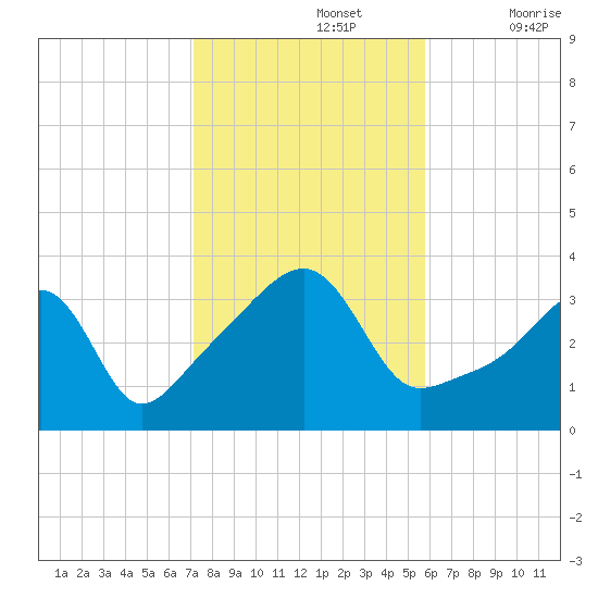 Bristol Highlands tide chart for Tuesday, October 26, 2021