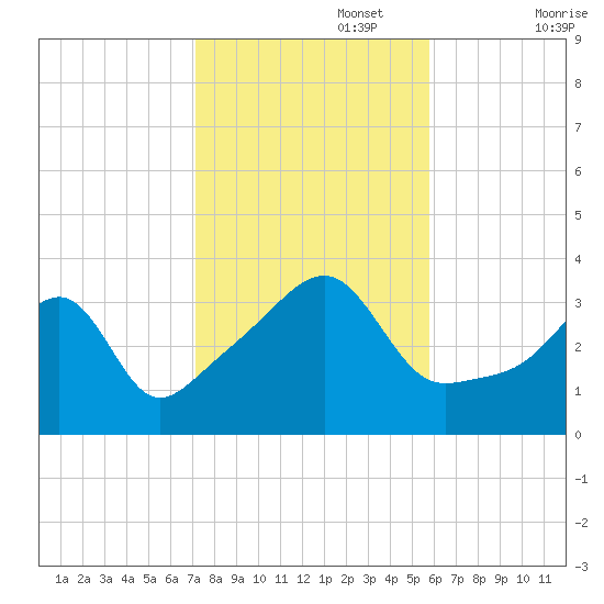 Bristol Highlands tide chart for Wednesday, October 27, 2021
