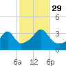 Bristol Highlands tide chart for Friday, October 29, 2021