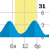 Bristol Highlands tide chart for Sunday, October 31, 2021
