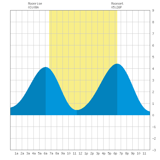 Bristol Highlands tide chart for Sunday, October 3, 2021