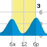 Bristol Highlands tide chart for Sunday, October 3, 2021