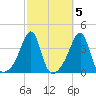 Bristol Highlands tide chart for Tuesday, October 5, 2021