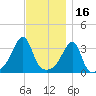 Bristol Highlands tide chart for Tuesday, November 16, 2021