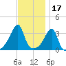 Bristol Highlands tide chart for Wednesday, November 17, 2021